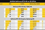 RTX 40系列性能、功耗、售价  更多细节曝光