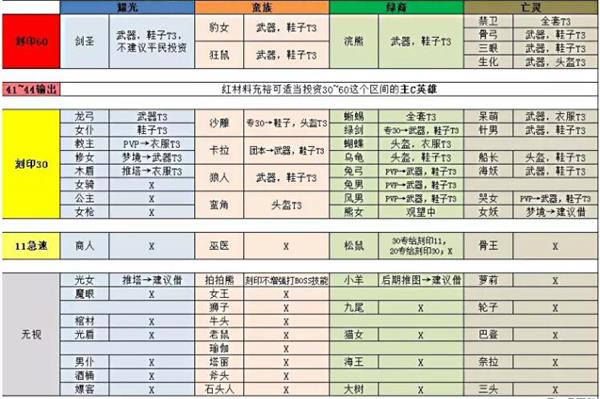 《剑与远征》刻印投资优先级介绍