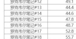 《方舟生存进化》畸变罗克韦尔笔记在哪畸变罗克韦尔笔记坐标一览