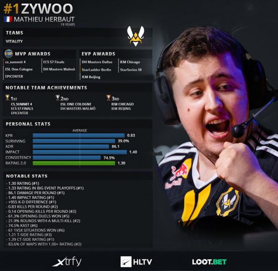 HLTV评选：CSGO 2019年度TOP20职业选手第1位ZywOo