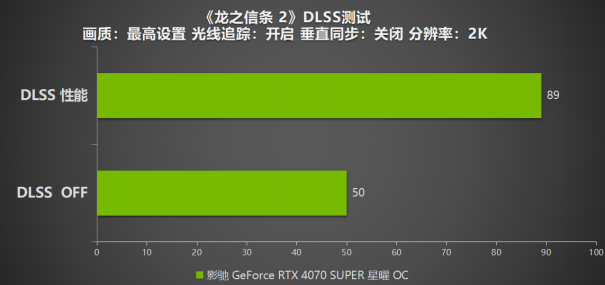 《龙之信条 2》评测，影驰 RTX 4070 SUPER 星曜搭配DLSS 即可畅玩4K！