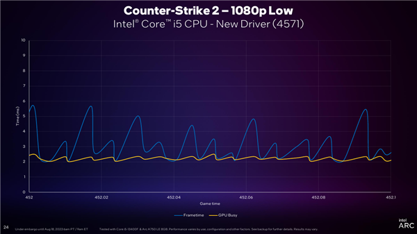 Intel Arc锐炫显卡雄起！DX11游戏流畅性飙升最多45％