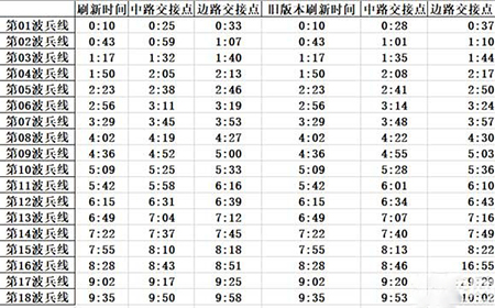 王者荣耀无限乱斗兵线什么时候出来  无限乱斗兵线刷新表
