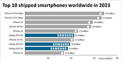 2023全球智能手机销量Top10  苹果包揽7款