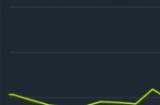 PUBG热度再攀高峰 全球134万玩家同时在线