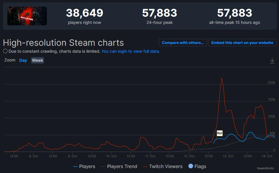 《喋血复仇》Steam玩家数量超过初代《求生之路》