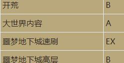 《暗黑破坏神4》职业强度排行一览 最新暗黑4职业强度排行