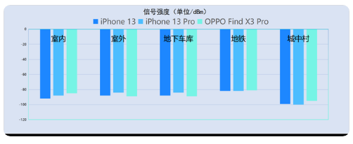 iPhone13信号对比实测-1.png