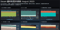 Steam 8月硬件调查  4060显卡占比逐渐增加