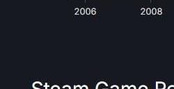 2023年Steam上发布了超1.4万款游戏 创历史新纪录