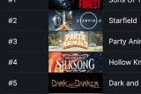SteamDB显示《森林之子》超越《星空》成为Steam愿望单最热门游戏!