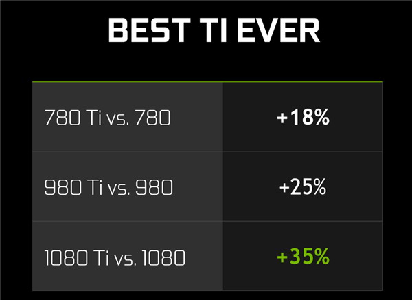 RTX3080性能曝光：比2080Ti提升20%