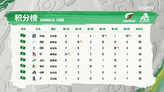 【官方稿件-v4】2022 PCL春季赛常规赛第一周战罢，NH战队势不可挡摘得周冠(1)832.png