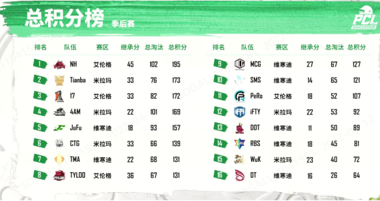 2022 PCL春季赛季后赛完美收官，NH战队狭路相逢勇者胜！V1.1(2)(1)808.png