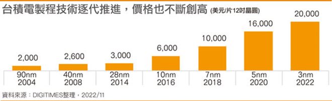 台积电3nm代工价达2万美元 下代iPhone售价或涨