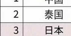iPhone16全球价格对比：中国最便宜 比均价低1200元