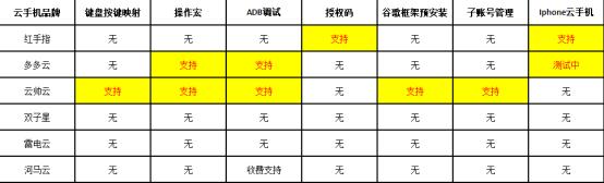 有免费云手机吗？比较推荐哪个云手机好用不卡排行榜？718.png