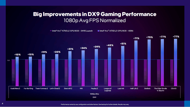 DX11游戏体验大幅提升 引入GPU Busy指标 英特尔锐炫发布一年取得巨大进展