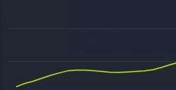 《幻兽帕鲁》Steam同时在线人数超多款现象级3A大作 峰值突破124万！