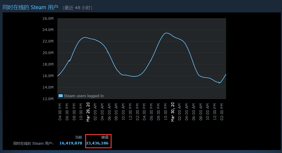 Steam在线用户数又创新高超2300万人