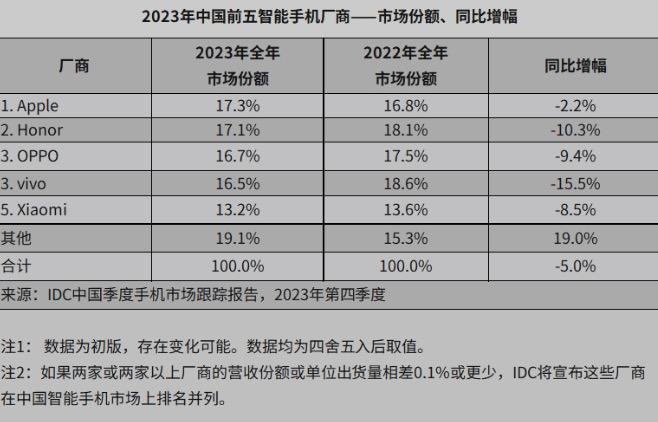 2023年国内安卓手机出货公布2.jpg