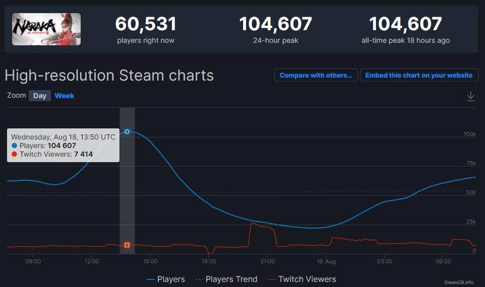 《永劫无间》Steam同时在线玩家峰值突破10万