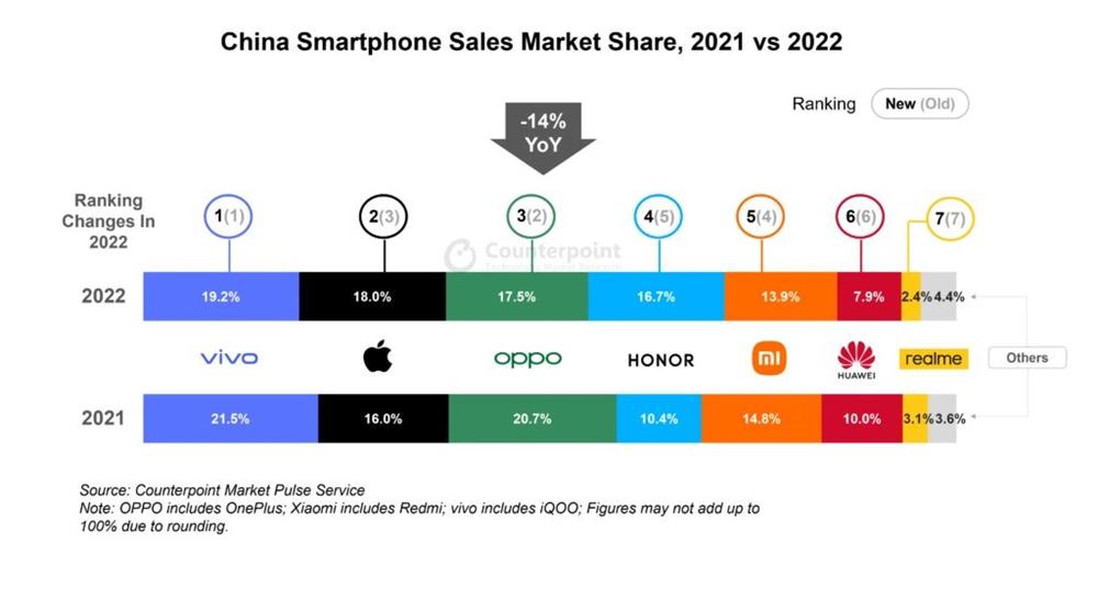 2022 年中国智能手机销量同比下降 14%-2.jpg