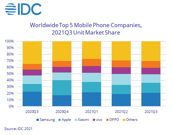 2021Q3全球手机出货量公布-2.jpg