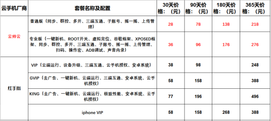 2022年云帅云手机与红手指,多多云,雷电云,双子星价格功能对比604.png
