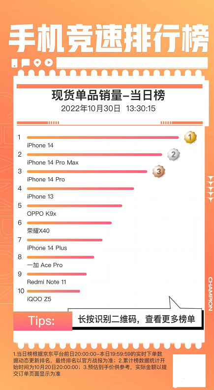 曾被吐槽挤牙膏式升级 iPhone 14降价后卖爆：电商销量王