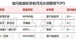 《英雄联盟手游》下载榜登顶  流水榜进前五