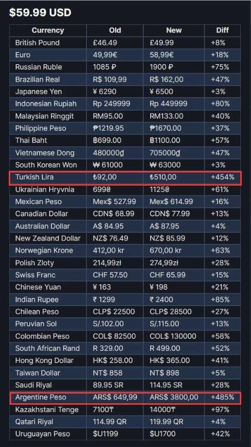 阿根廷区游戏85%被其他国家玩家买走 羊都给薅秃了