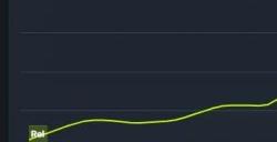 《幻兽帕鲁》在线人数连续创新高现已突破157万Steam游戏史第三