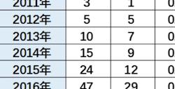 乘联会崔东树：1 4月中国新能源车占全球总额超60%