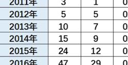 乘联会崔东树：14月中国新能源车占全球总额超60%