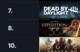 Steam最新一周销量榜 众多3A大作回归！