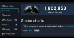 《CS：GO》Steam在线峰值超180万