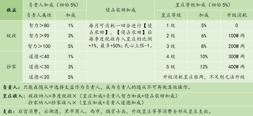 《皇帝成长计划2》黄庄玩法介绍