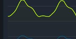 Steam同时在线玩家数量再破记录超3692万人同时在线