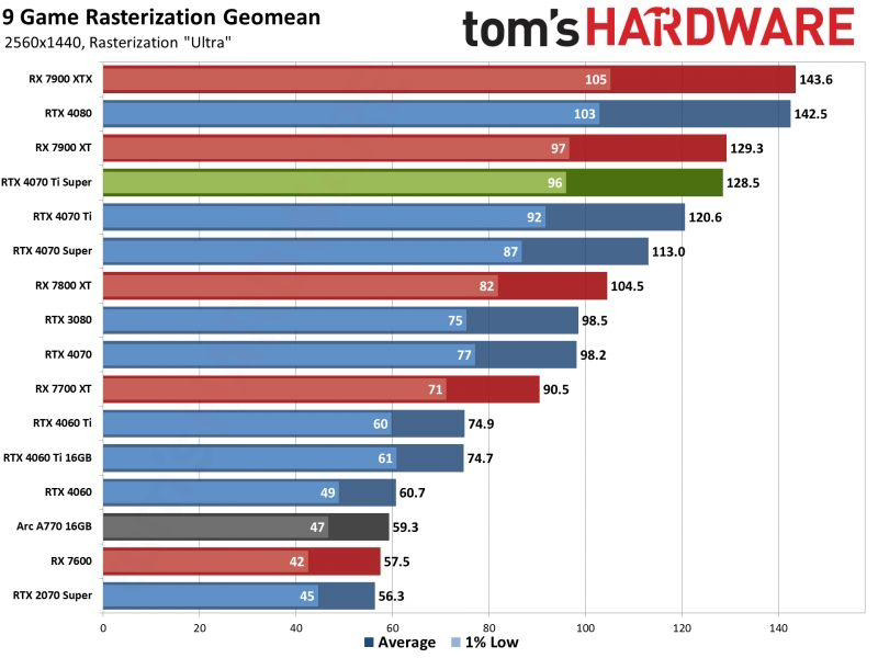 RTX 4070 Ti Super 显卡性能报告公布4.jpg