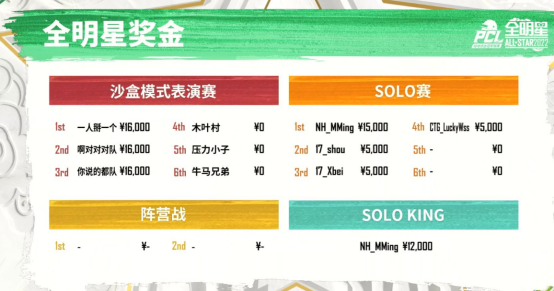 2022 PCL春季赛全明星赛欢乐落幕 季后赛即将揭幕开战1493.png