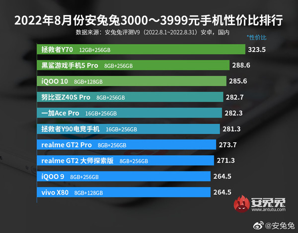 2022年8月份安兔兔3000-3999元手机性价比排行