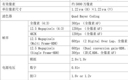 拍摄新突破！索尼发布LYT 818手机CMOS