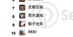 9月中国手游数据报告:腾讯、网易、米哈游占据前三 米哈游同比增长32%