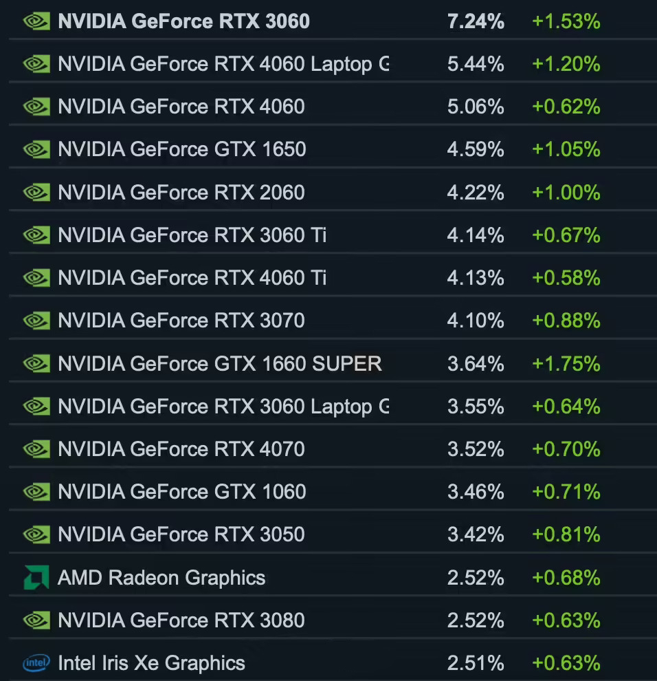 Steam 10 月软硬件调查出炉1.jpg