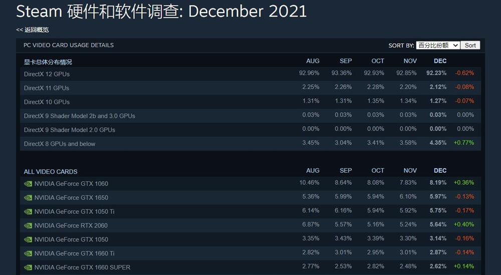 Steam12月硬件调查报告出炉  最常用的依旧是GTX 1060