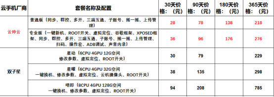 2022年云帅云手机与红手指,多多云,雷电云,双子星价格功能对比1012.png