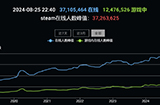 Steam平台再创新纪录玩家在线数突破3700万