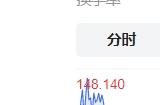 拼多多盘前涨超8%：总市值超越阿里巴巴 4倍于京东