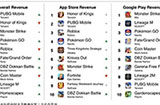 美国用户也痴迷《王者荣耀》，王者荣耀7月全球收入超1.92亿美元